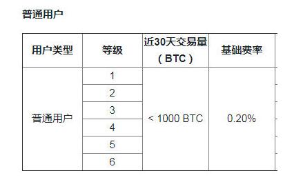 比特币交易手续费怎么收？以欧易APP为例